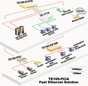 TE100-PCIA Fast Ethernet Solution