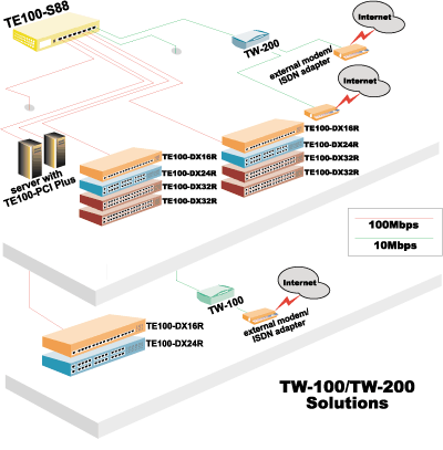 TW-100 & TW-200 solution diagram